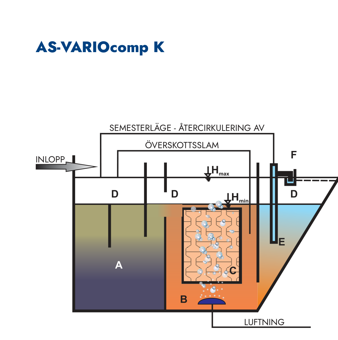 AS-VARIOcomp processdiagram med A-F sektioner